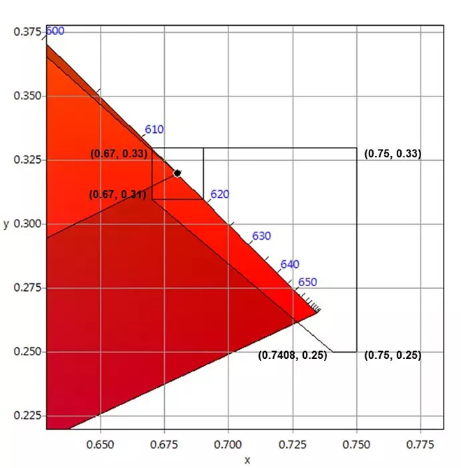適用于DCI電影院<a href=http://www.hmwkmu.com target=_blank class=infotextkey>led顯示屏</a>的LED規(guī)格要求 5.webp.jpg
