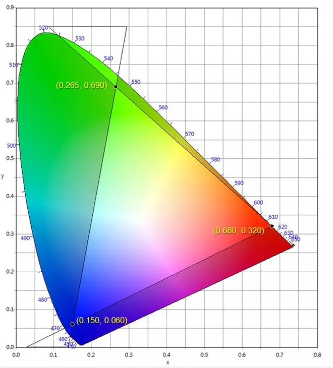 適用于DCI電影院<a href=http://www.hmwkmu.com target=_blank class=infotextkey>led顯示屏</a>的LED規(guī)格要求 3.webp.jpg