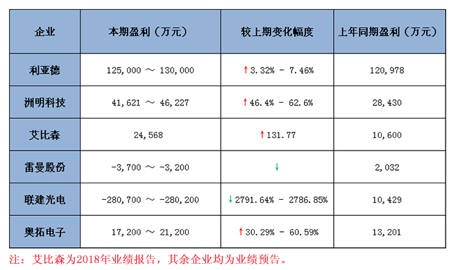 六大<a href=http://www.hmwkmu.com target=_blank class=infotextkey>led顯示屏</a>上市企業(yè)2018 年業(yè)績預報告匯總 1.jpg