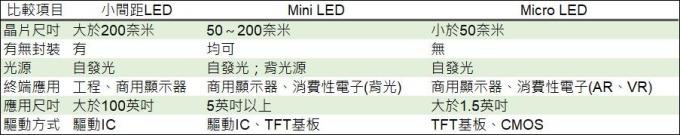 <a href=http://www.hmwkmu.com/xiaojianju/ target=_blank class=infotextkey>小間距</a>LED Mini LED Micro LED三種技術(shù)進(jìn)展及市場(chǎng)趨勢(shì) 3.jpg
