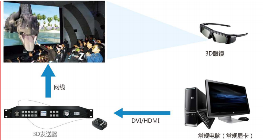 LED<a href=http://www.hmwkmu.com/quancai/ target=_blank class=infotextkey>全彩顯示屏</a>3D顯示控制方案