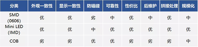 戶內(nèi)外Mini LED<a href=http://www.hmwkmu.com/xiaojianju/ target=_blank class=infotextkey>小間距</a>燈珠VS cob封裝到底哪個效果好？9.webp.jpg