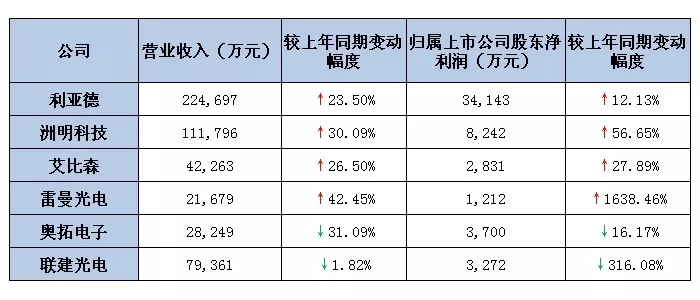 六大<a href=http://www.hmwkmu.com target=_blank class=infotextkey>led屏</a>上市公司2019第一季度業(yè)績出爐 最高營收超22億.webp.jpg