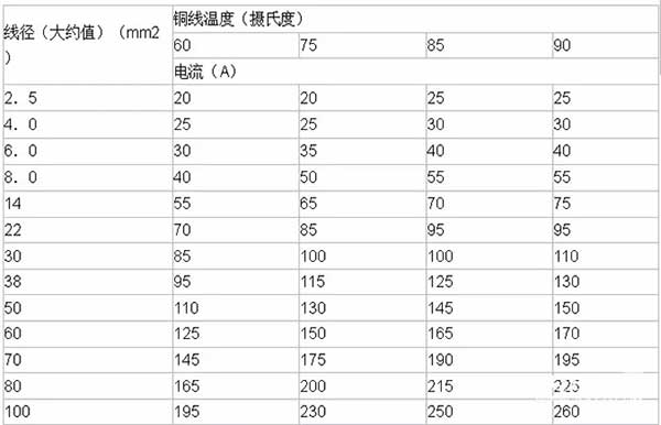 LED電子<a href=http://www.hmwkmu.com target=_blank class=infotextkey>大屏幕</a>銅線溫度及導線線徑計算方法