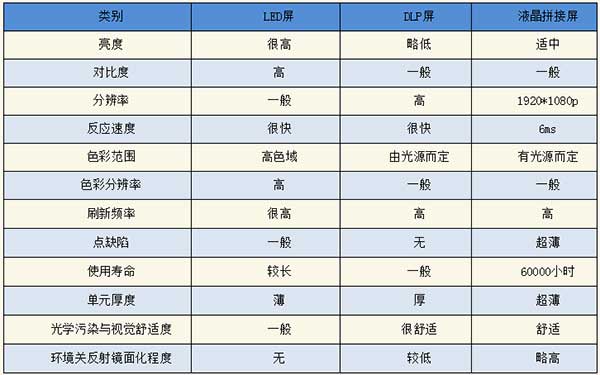 <strong>LED電子<a href=http://www.hmwkmu.com target=_blank class=infotextkey>大屏幕</a></strong>與LCD液晶拼接屏和DLP投影三者對(duì)比