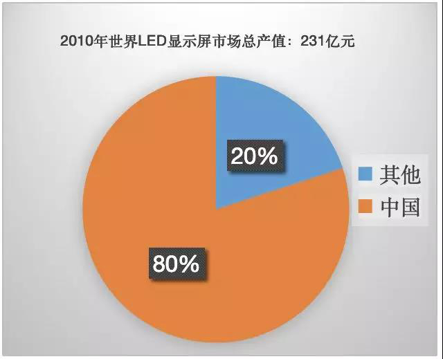 90秒看懂：中國品牌主宰的<a href=http://www.hmwkmu.com target=_blank class=infotextkey>led顯示屏</a>產(chǎn)業(yè) 6.jpg