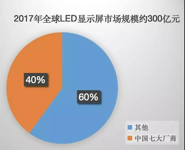 90秒看懂：中國品牌主宰的<a href=http://www.hmwkmu.com target=_blank class=infotextkey>led顯示屏</a>產(chǎn)業(yè) 7.jpg
